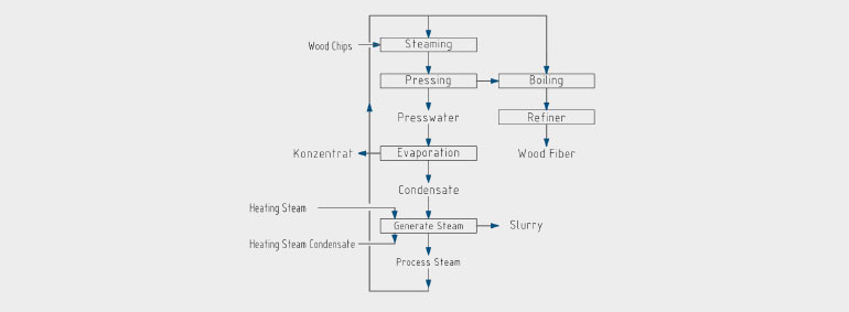 Holzquetschwasser Fließdiagramm